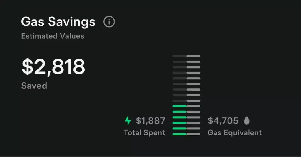 The Tesla Model S owner shared their incredible savings on Reddit