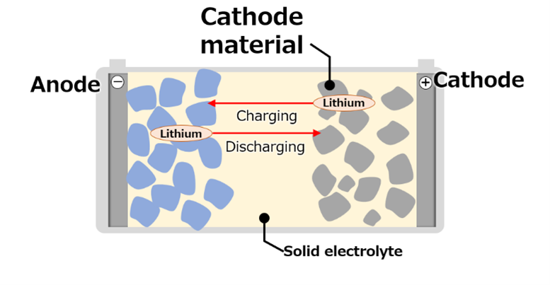 Toyota announces when it plans to release the worlds first solid-state EV battery