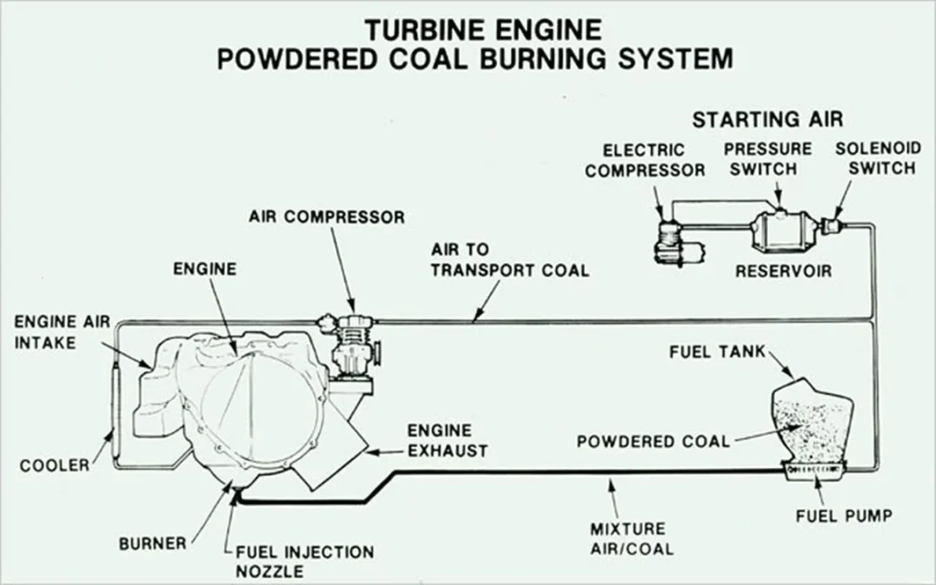 Before EVs became commonplace, General Motors tried to save the American car with a coal-burning turbine engine