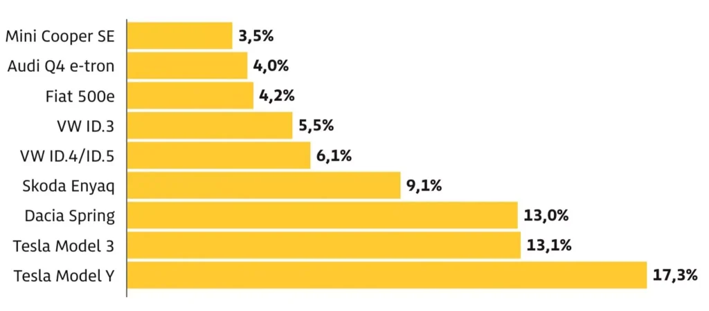 The 2026 TUV report from Germany makes for damning reading - and the Tesla Model Y sits at the foot of the failure rankings