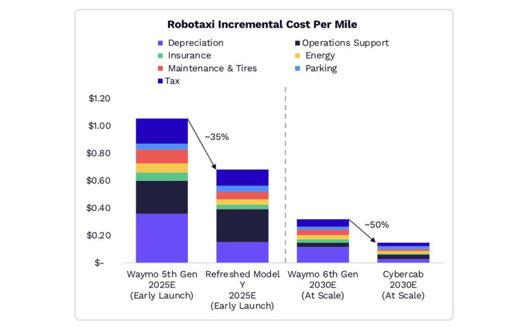 Elon Musk has stoked claims that the Tesla Cybercab will be one of the cheapest vehicles ever to operate that could run public transport out of business
