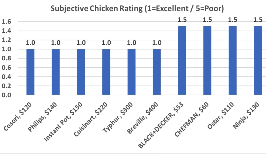 Missouri man tests out a wide range of air fryers and ends up finding one that's the best he's ever seen