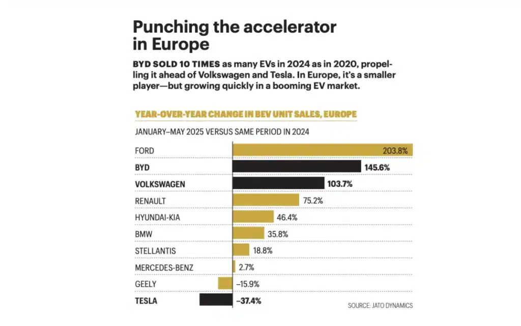 BYD increases its Europe market share by 158% while Tesla goes in the other direction