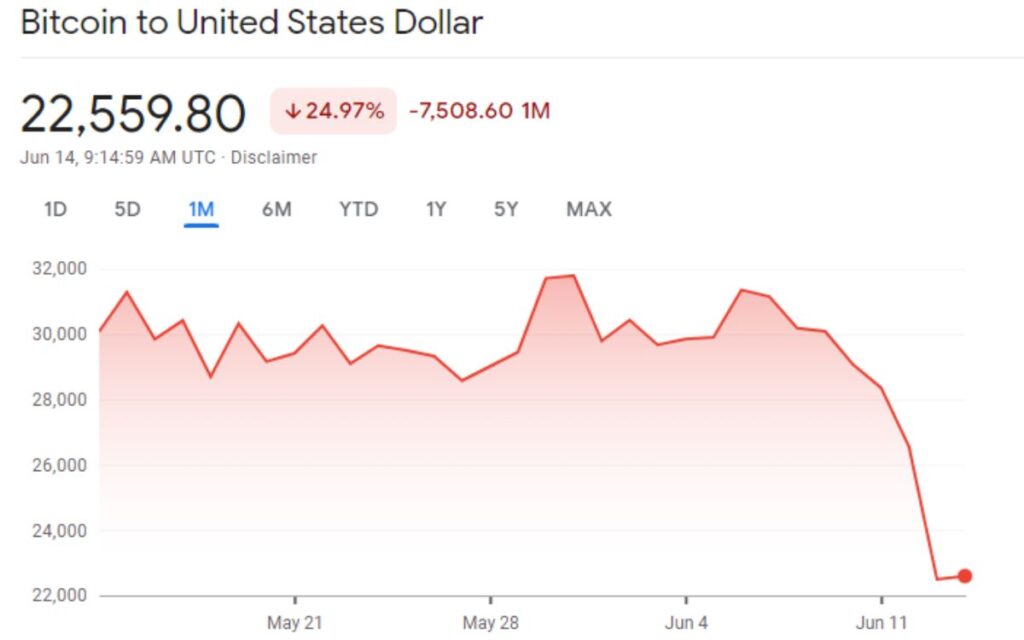 A Google Finance graph shows Bitcoin's decline over one month.