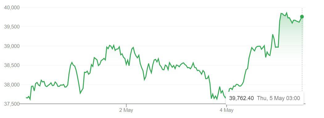 The price of Bitcoin on May 5.