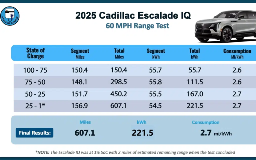 Cadillac Escalade IQ EV with range test figures at 60mph