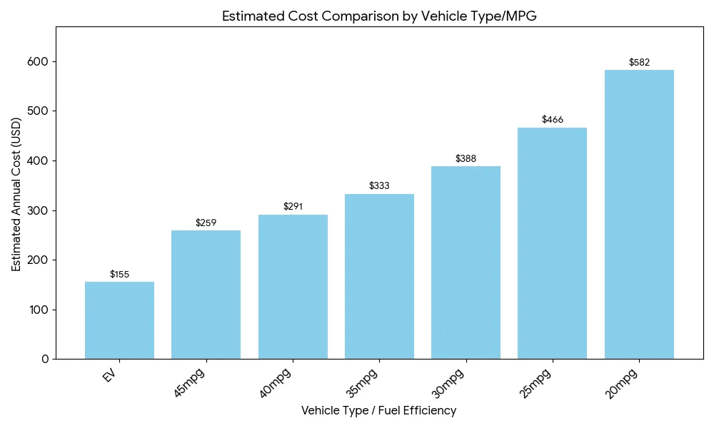 Man drives 4,000 miles from California to Texas in a Tesla Model 3 and breaks down the costs vs a gas car, revealing a huge difference