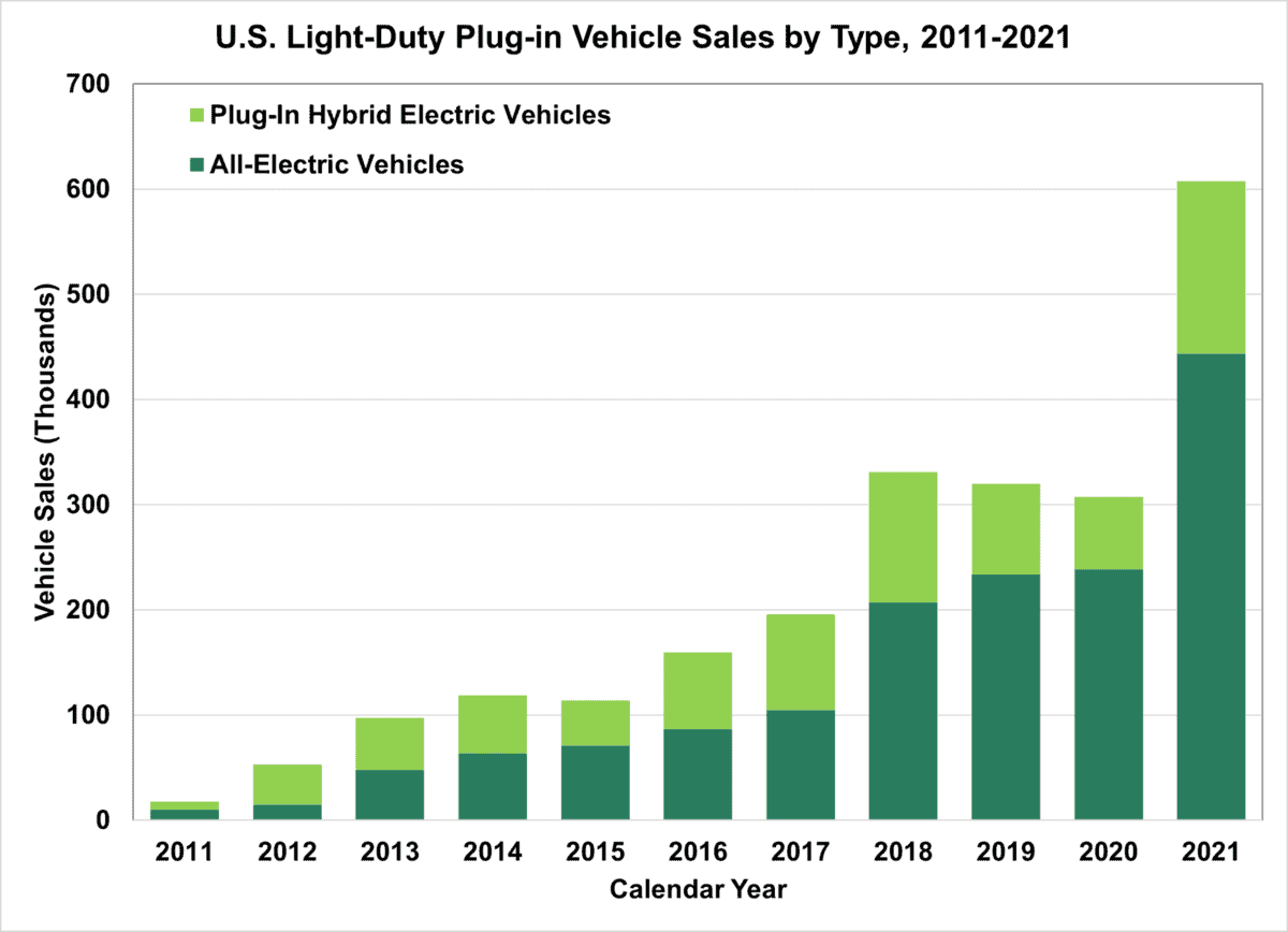 US  electric vehicle sales graph from energy.gov