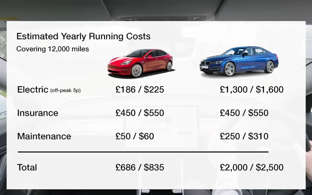 After trading in a BMW 320, this man broke down his Tesla Model 3 costs, including insurance, maintenance, finance, and taxes, to settle the EV vs gas debate
