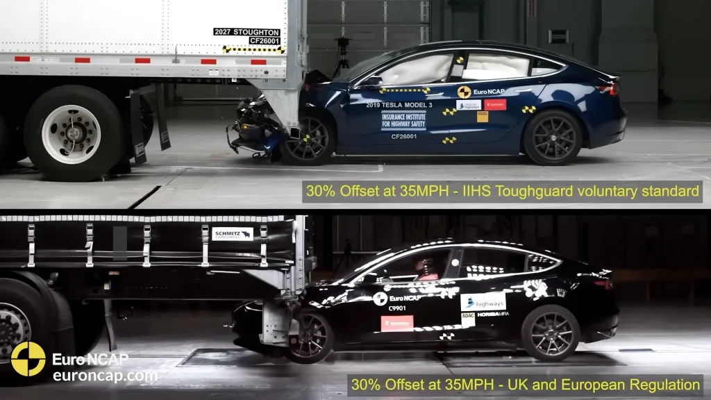 If you had this 35mph collision in the USA you are significantly more likely to survive it than in Europe and this is why