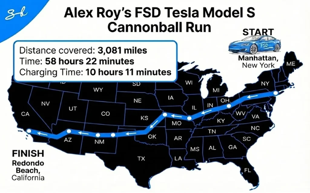 Former journalist Alex Roy has become the first person to complete the Cannonball Run from NY to LA using FSD tech in a Tesla Model S, proving Elon Musk right