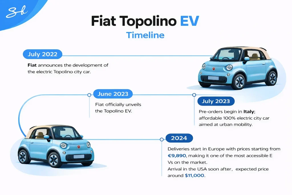 Man tests strange Fiat $12,000 EV coming to America that is the size of a golf cart and finds surprising results