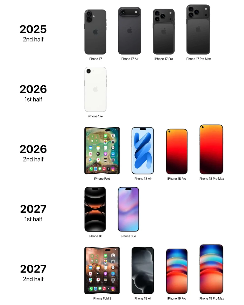 Analyst reveals the alleged iPhone roadmap through to the 2nd half of 2027 and there's a lot to come