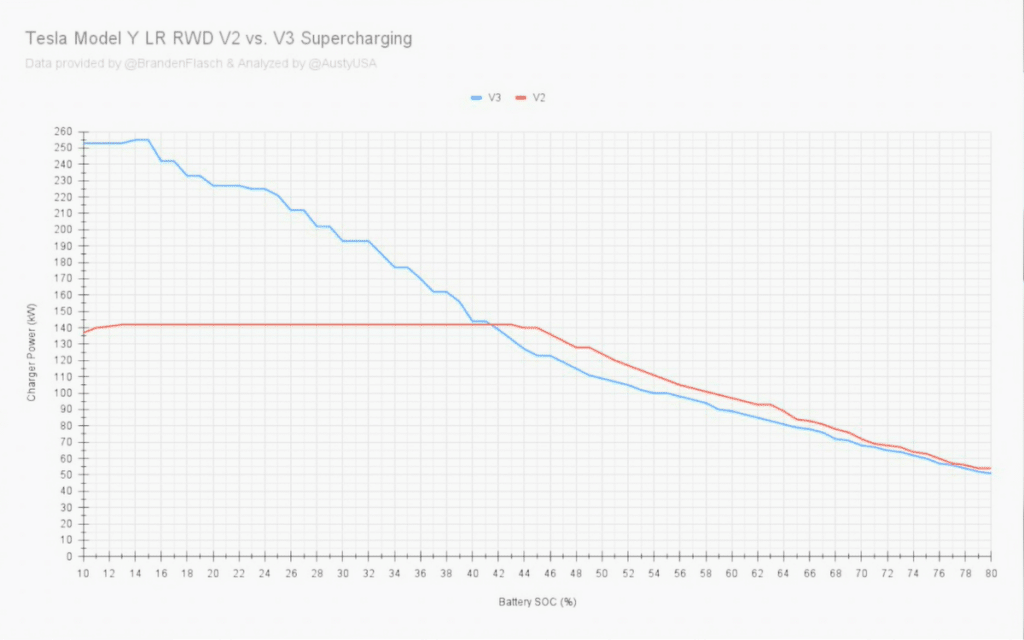 Guy used both the V2 and V3 Tesla Superchargers to see if it actually matters which one you use