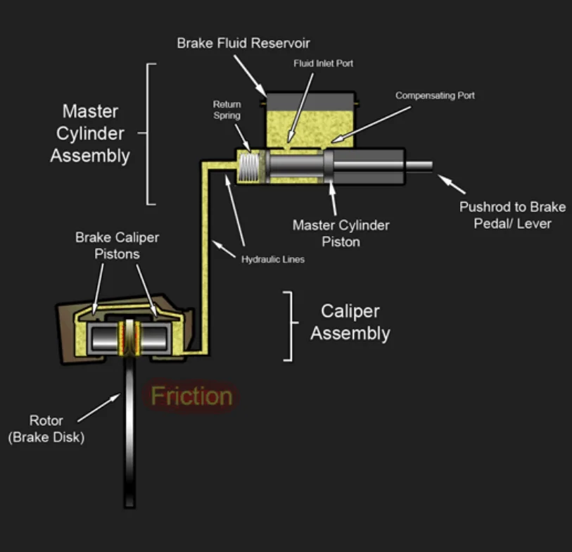 Brembo unveils world's first hydraulic-free brakes meaning brake fluid could be gone for good