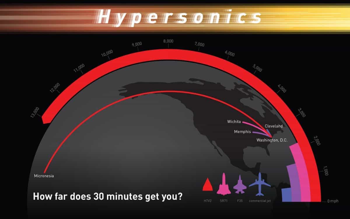 Hypersonic speed graph shows how far you can travel in 30 minutes.