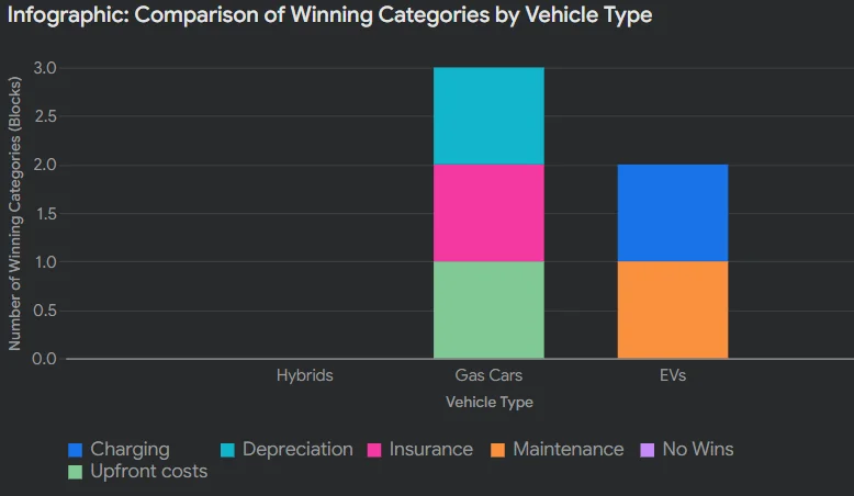 US man compares the costs of EVs, hybrids, and gas cars and ranks them by total cost of ownership