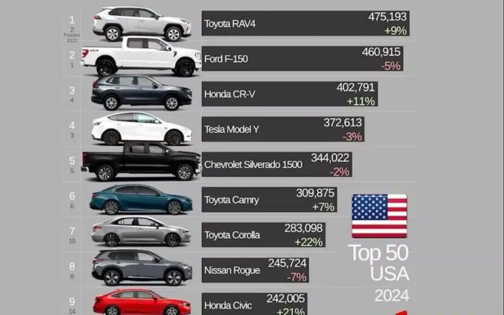 Ford F-150 is no longer America's best selling vehicle for the first time in 47 years