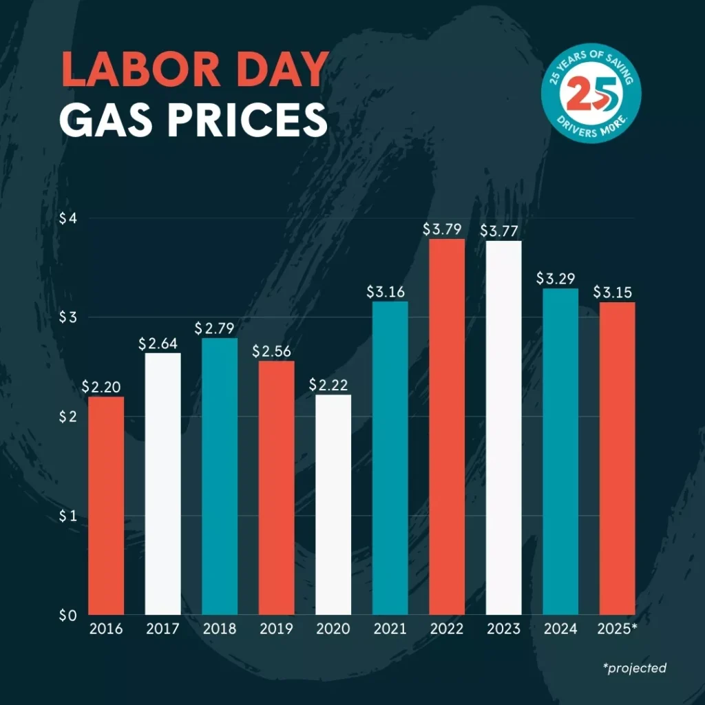 Gas prices are dropping nationwide, but Texas already has the cheapest gas in the country at $2.76 a gallon, beating forecasts for fall