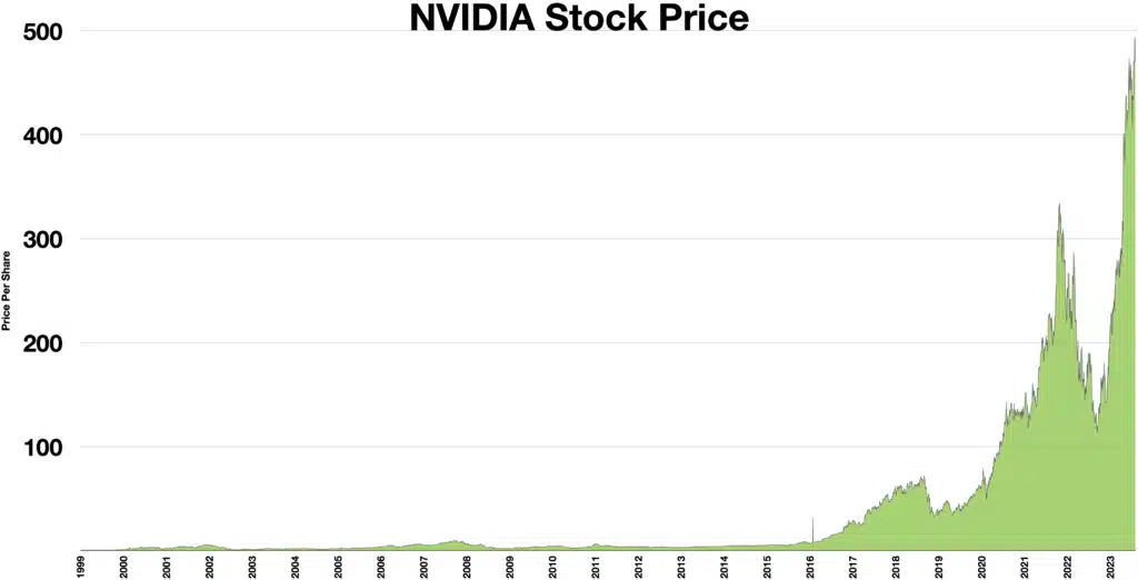 Nvidia surpasses 