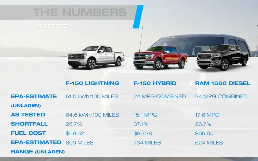 Diesel Ram vs Ford F-150 Lightning in an ultimate tow test in California