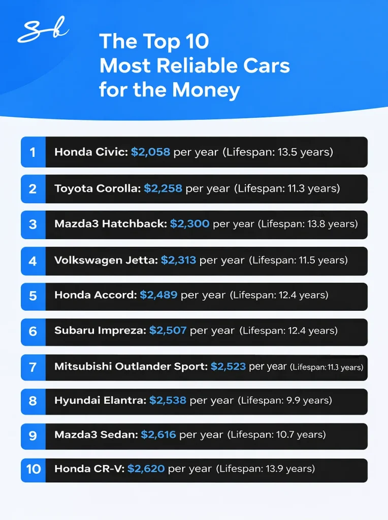 Study finds the most reliable new cars for how much they cost and one brand dominates