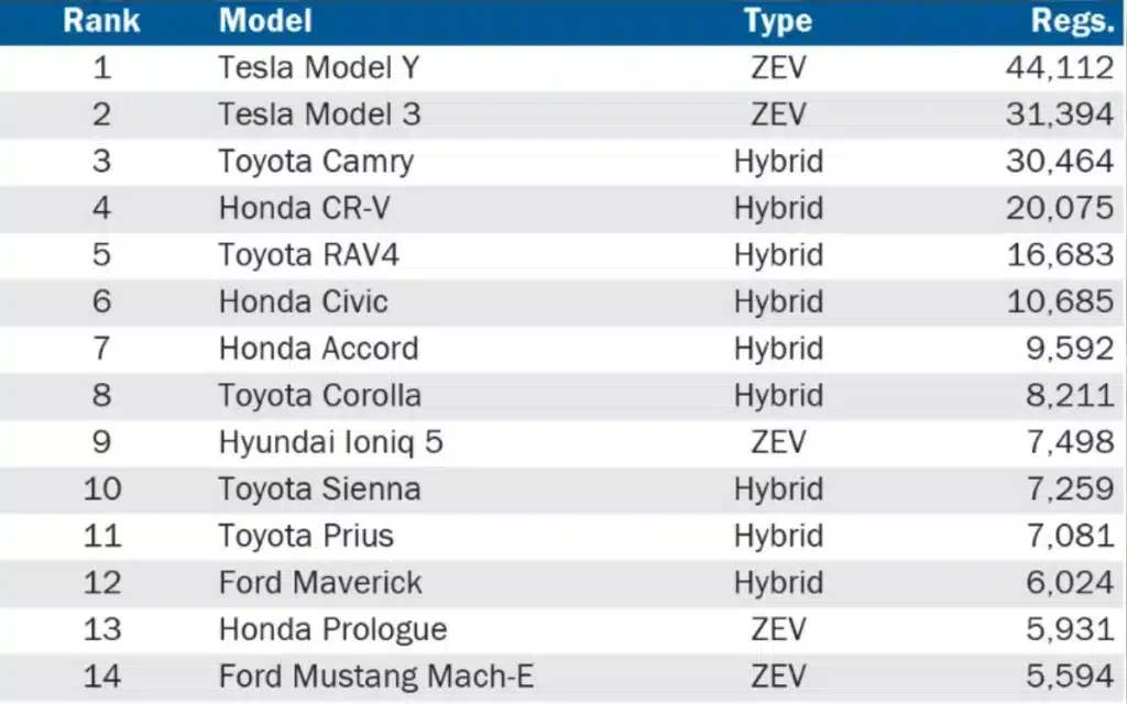 California EV buyers are reportedly turning their backs on Tesla, with brands like Toyota, Honda, and Ford making a big comeback
