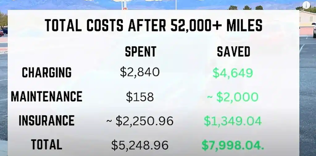 Las Vegas man reveals Tesla Model 3 costs after 50,000 miles then compares it to a gas car