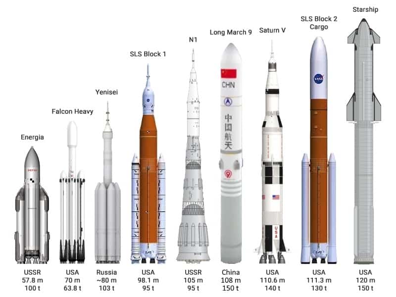 SpaceX Starship comparison