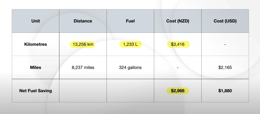 Man has been driving Tesla Model 3 for a year so compares charging costs to fuel costs for gas car, there's a staggering difference