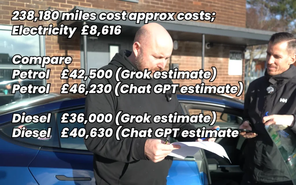 This Tesla Model 3, aptly named Miles, has saved one UK man a small fortune as its lack of repairs and electricity costs blew gas cars out of the water