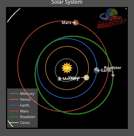 The Tesla Roadster that was sent into space is traveling at 11,000mph but still hasn't yet exceeded its 36,000-mile warranty