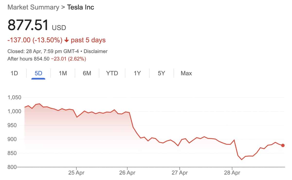 A graph showing Tesla shares' five-day decline as of April 28, 2022.