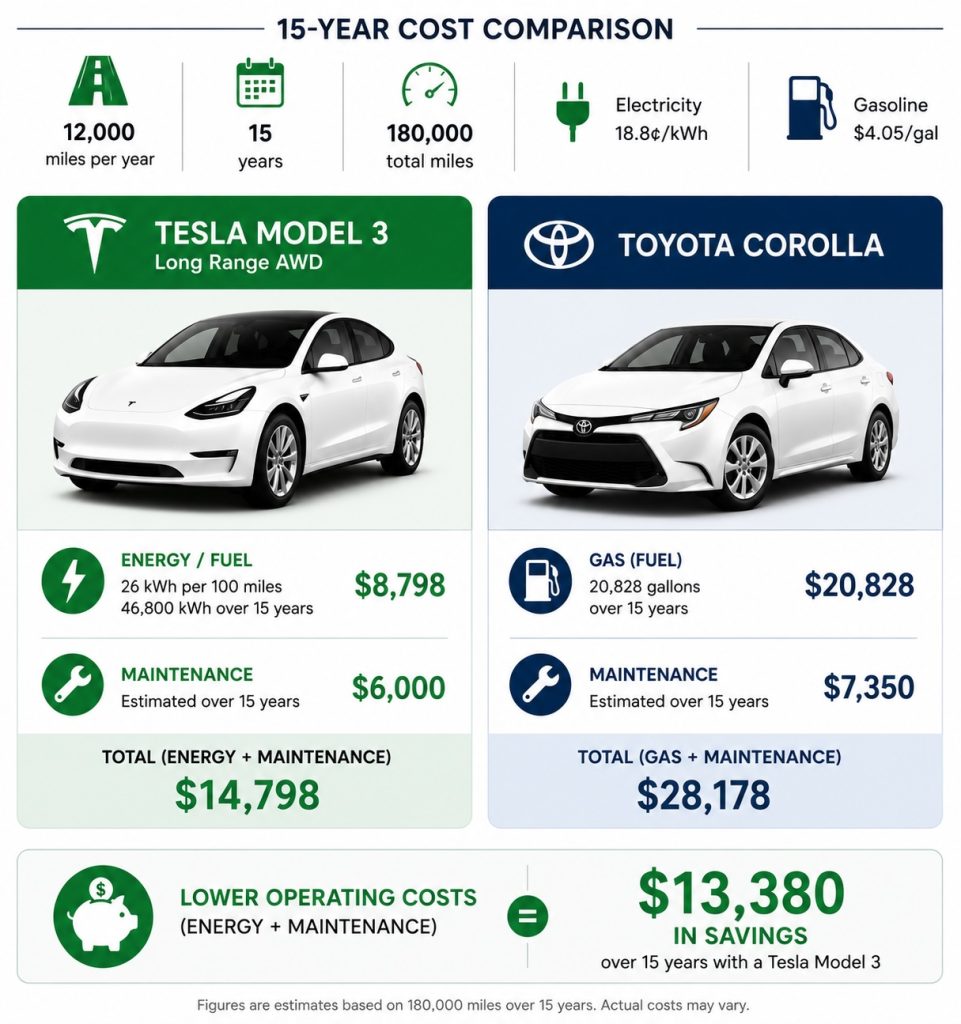 I compared how much it costs to own a Tesla vs Toyota gas car over 15 years and there's a very stark difference