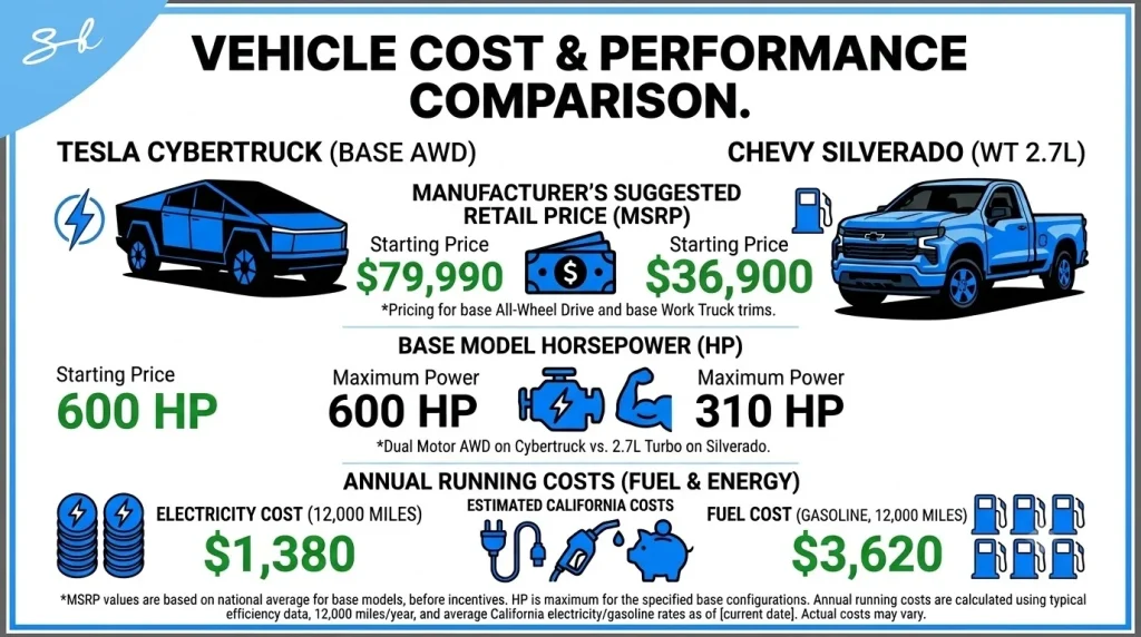 The difference between charging a Tesla Cybertruck and filling up a Chevrolet Silverado is honestly surprising, but there's a major caveat