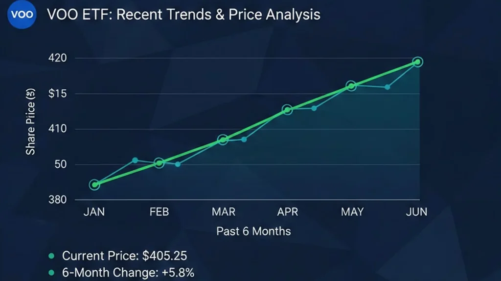 This YouTuber has revealed how a consistent 429-day investment of $8 into VOO has begun generating hundreds of dollars of profit and laying great foundations