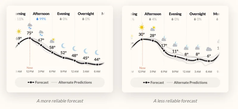 A group of former Apple employees who created the Dark Sky app, have decided to launch a brand-new weather app and its designed to solve one particular issue