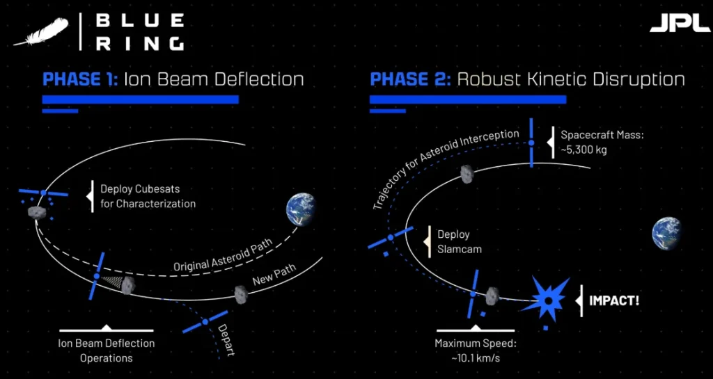 Jeff Bezos’ Blue Origin has just shared its asteroid-deflection plans, and they sound like something from a science-fiction movie