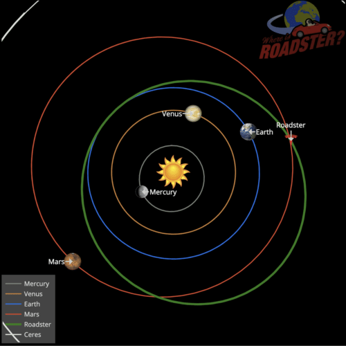 Tesla That Elon Musk Launched Into Space Heading To Mars