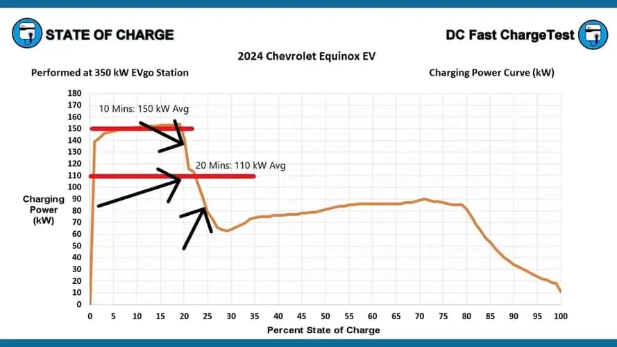 An EV charging expert has debunked the myths surrounding charging times for electric cars