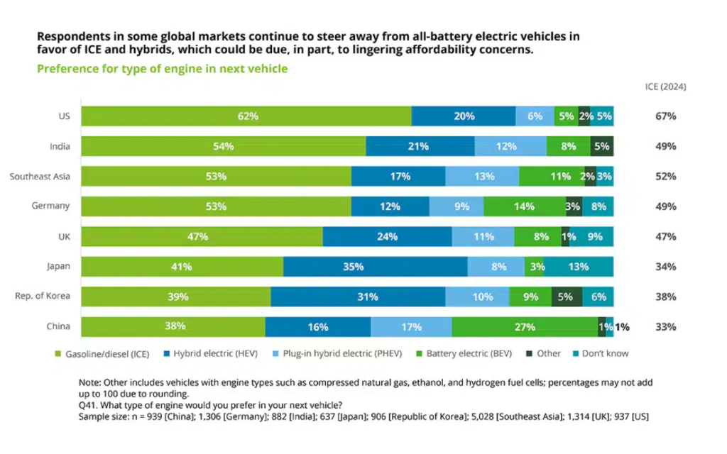 New survey suggests only 5% of young Americans want to drive an EV compared to 62% who want a gas-powered car