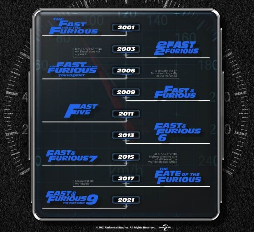 A timeline showing when each Fast and Furious movie came out from 2001 to 2021.