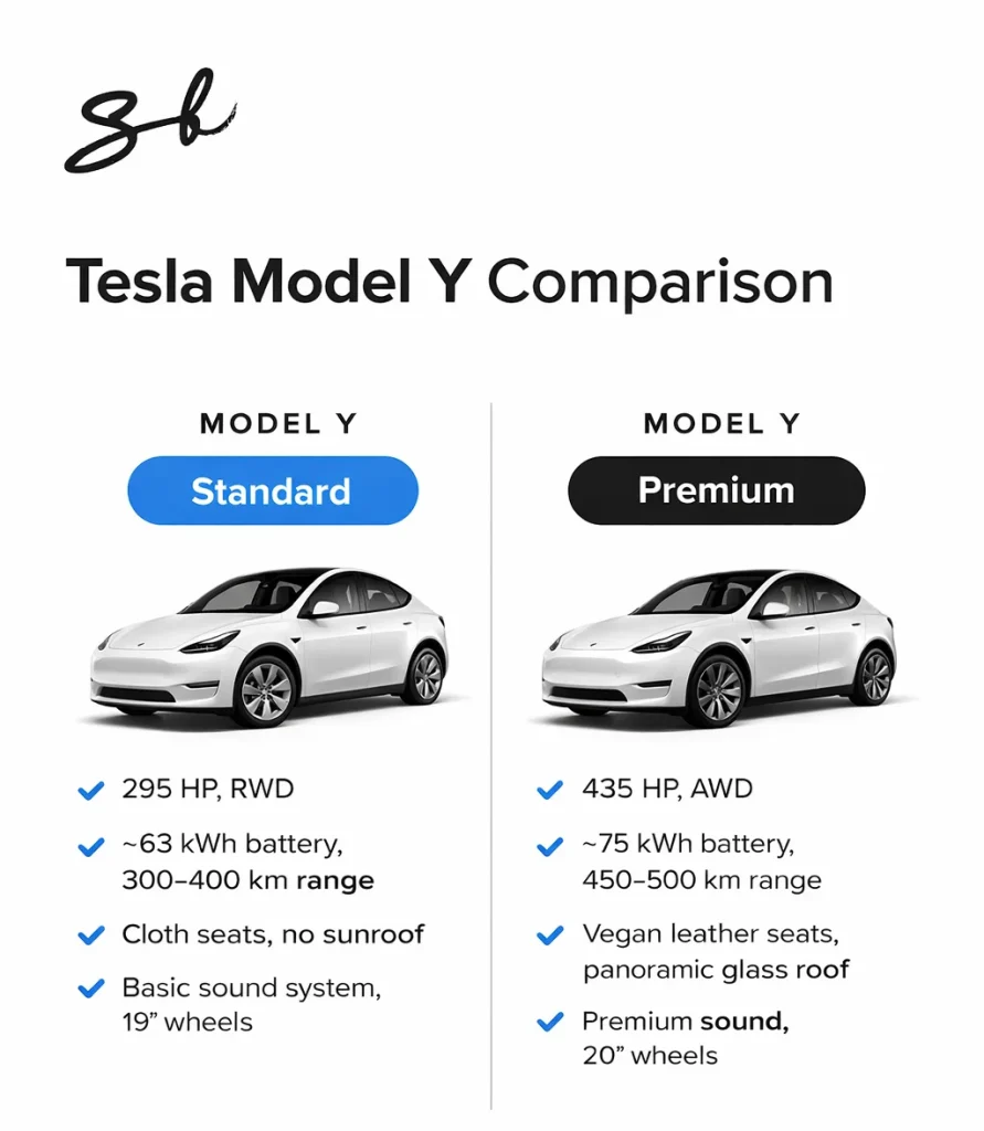 A man drove the Model Y Standard - the cheapest Tesla model - and has shared his opinion on whether or not the car is worth it