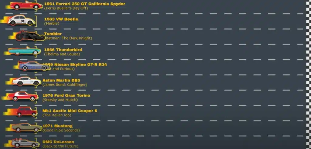 The most iconic movie cars lined up in The Great Movie Race - from the Skyline to Herbie, this simulation answers which Hollywood car would hit 60mph first
