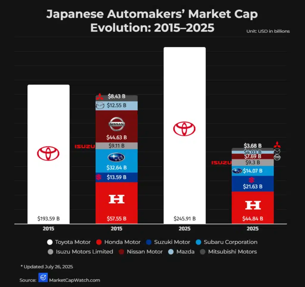 Toyota's market cap has skyrocketed, leaving its rivals in the dust