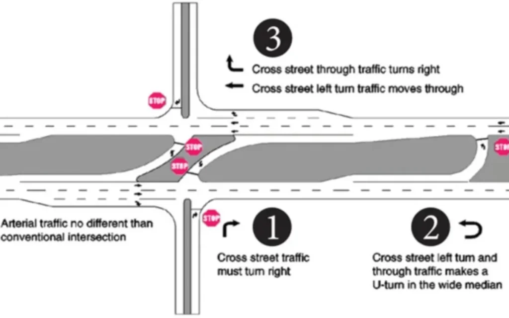 Wisconsin’s new RCUT intersections make drivers turn right before going left in road design fix that’s making roads safer and traffic faster