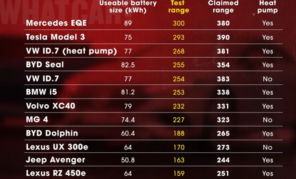 Men drive 12 electric cars including Tesla and BYD models until they run out of power to test real-world range