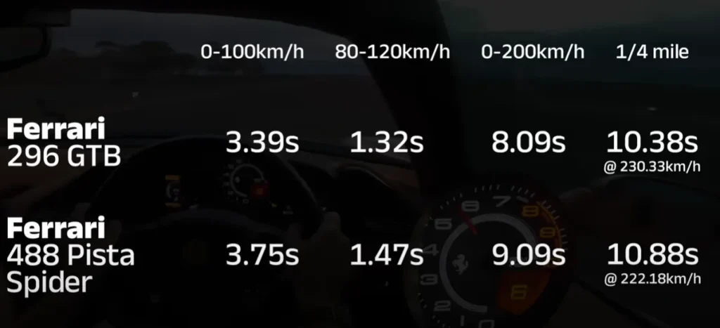 Old Ferrari faces off against new Ferrari to see who comes out on top for acceleration