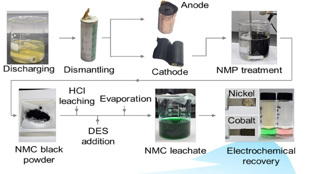 New EV battery recycling tech from South Korea recovers nickel and cobalt with near-perfect purity, offering a cleaner way to reuse old batteries