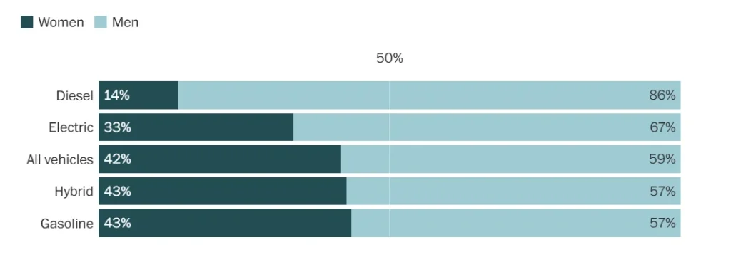 Men still outnumber women two to one in electric car ownership, but a new wave of drivers are changing who EVs are built for